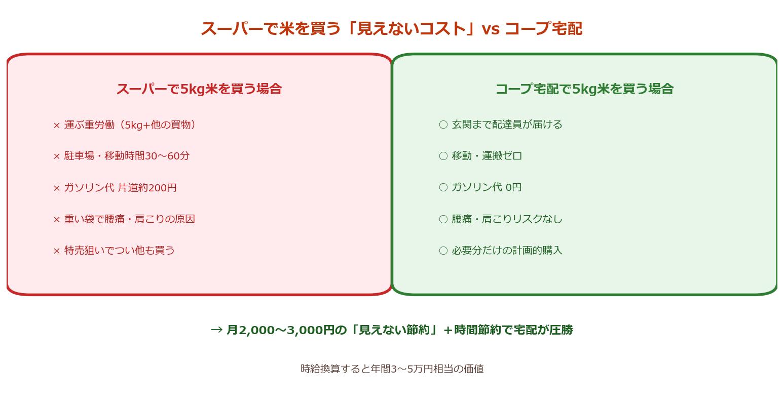 スーパーで米を買う見えないコスト vs コープ宅配