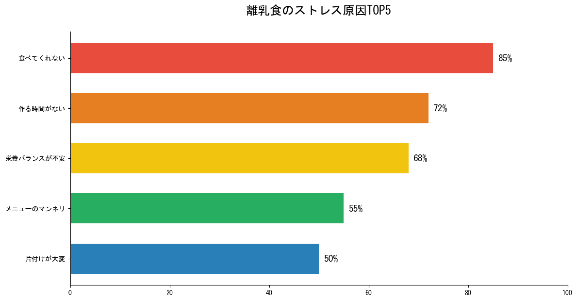 離乳食のストレス原因TOP5