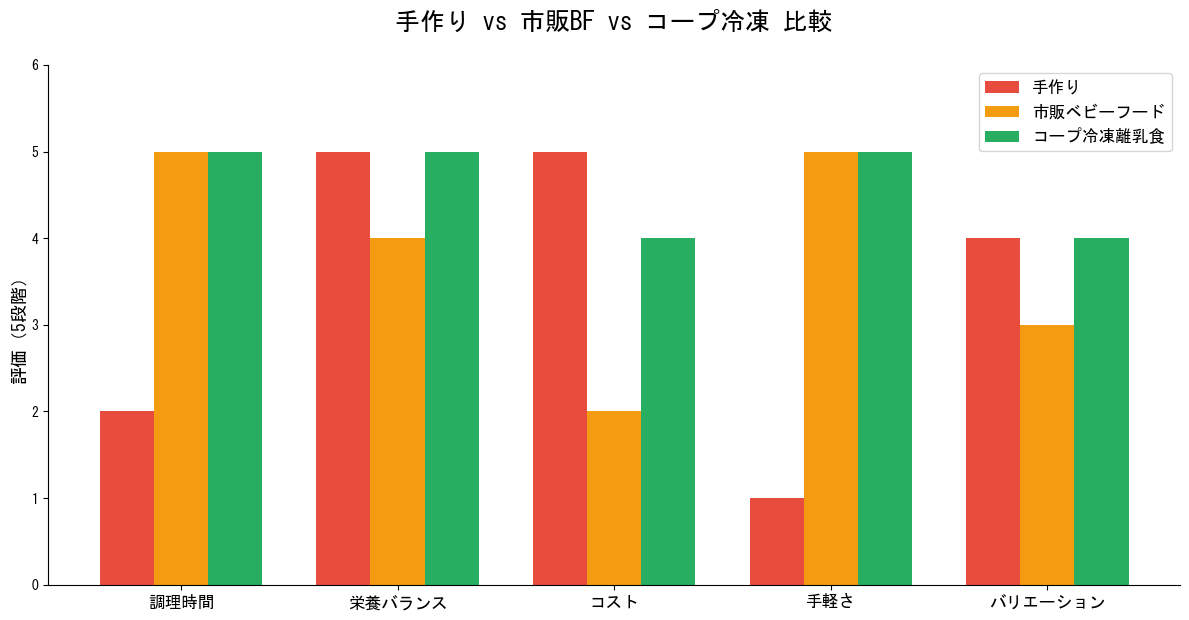 手作り vs 市販BF vs コープ冷凍 比較