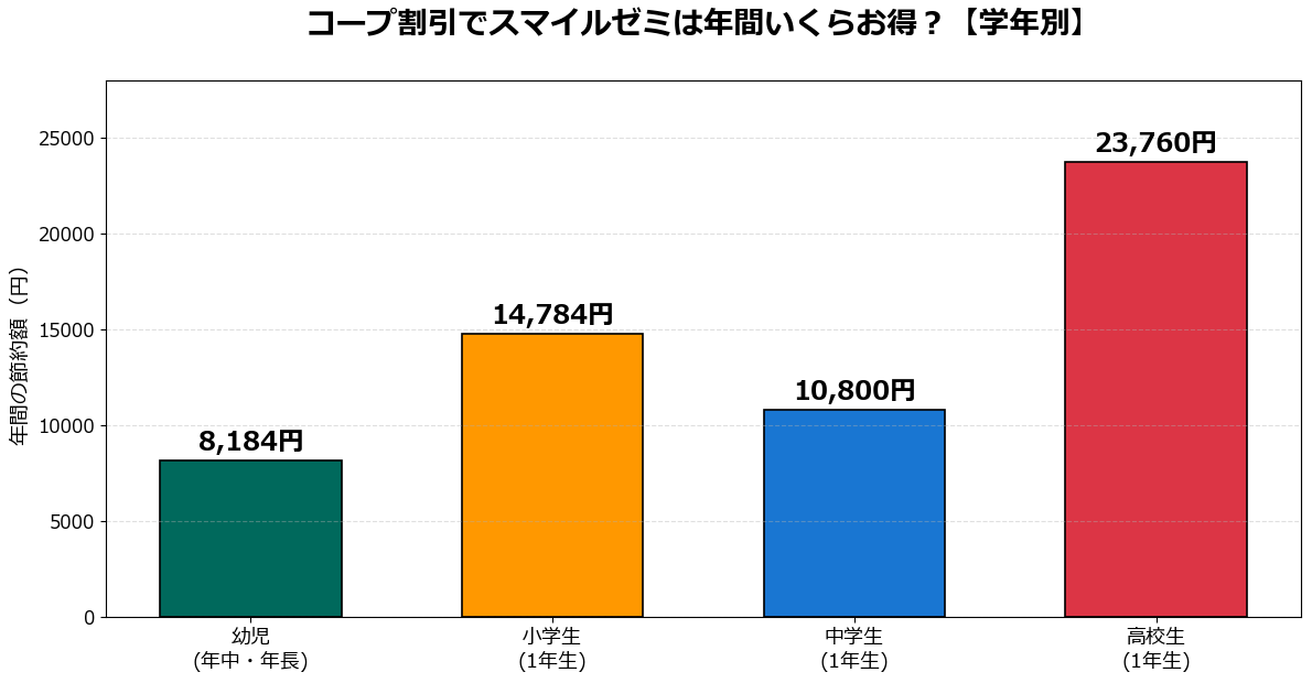 スマイルゼミコープ割引の学年別年間節約額