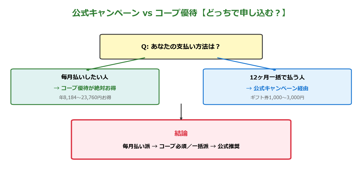 スマイルゼミ 公式キャンペーンとコープ優待の判断フロー