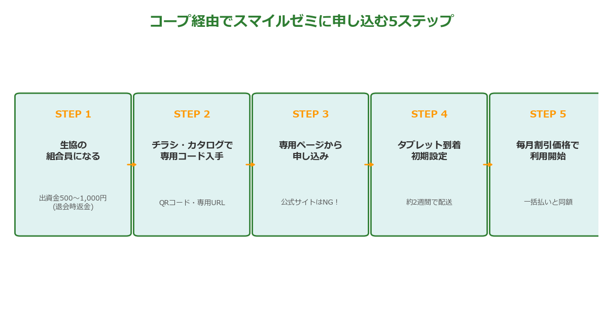 コープ経由でスマイルゼミに申し込む5ステップ図解