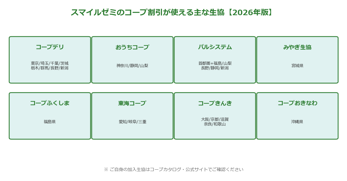 スマイルゼミコープ割引対象の主な生協一覧