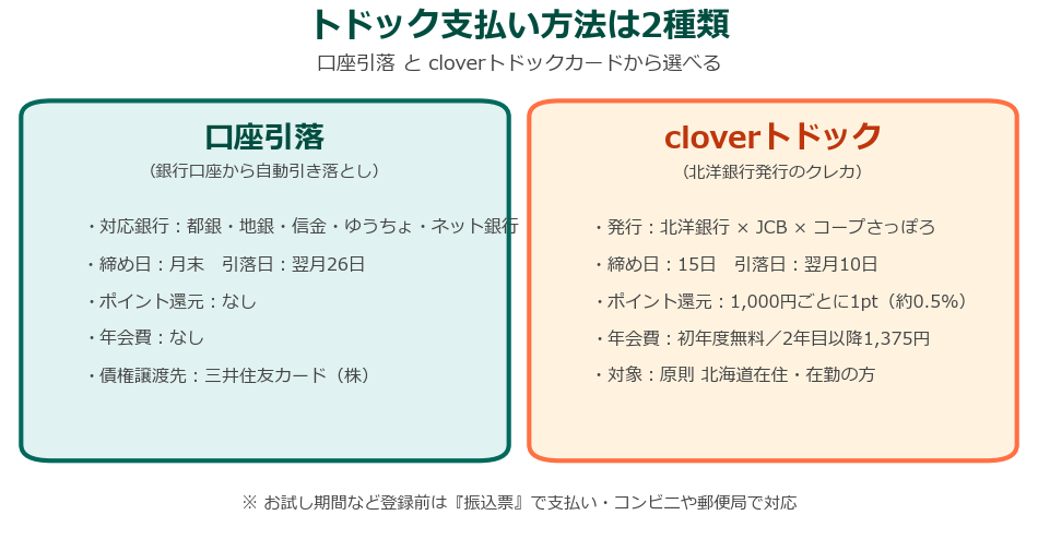 トドック支払い方法 口座引落とcloverトドックの比較