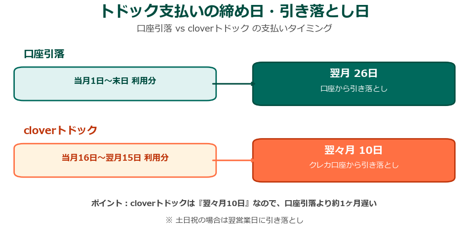 トドック支払い方法の締め日と引き落とし日タイムライン