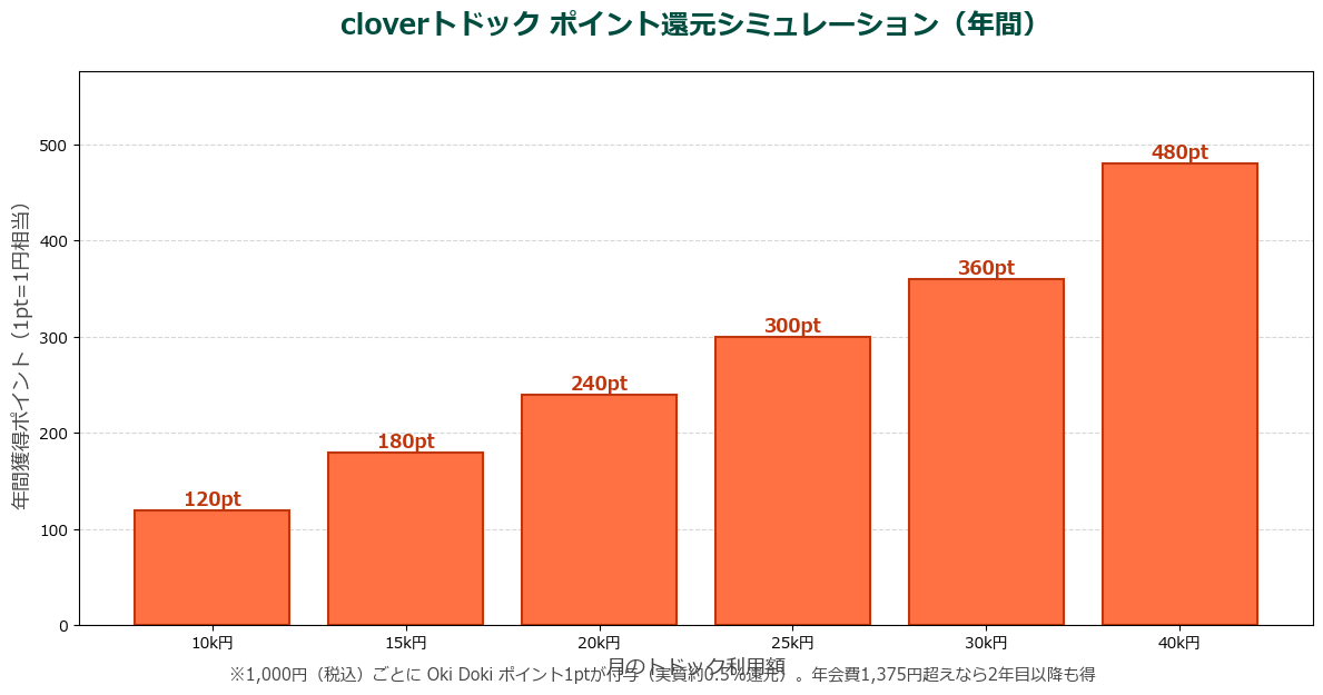 cloverトドック ポイント還元シミュレーション