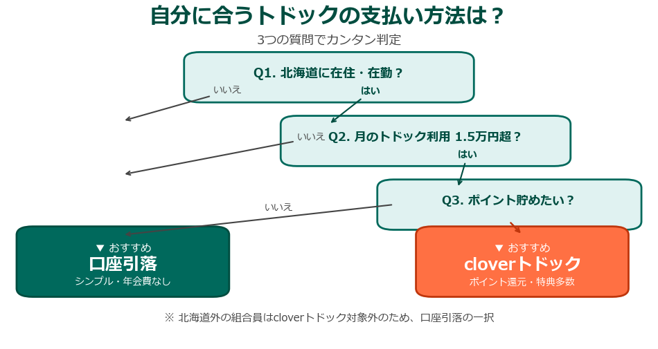 トドック支払い方法の判定フローチャート