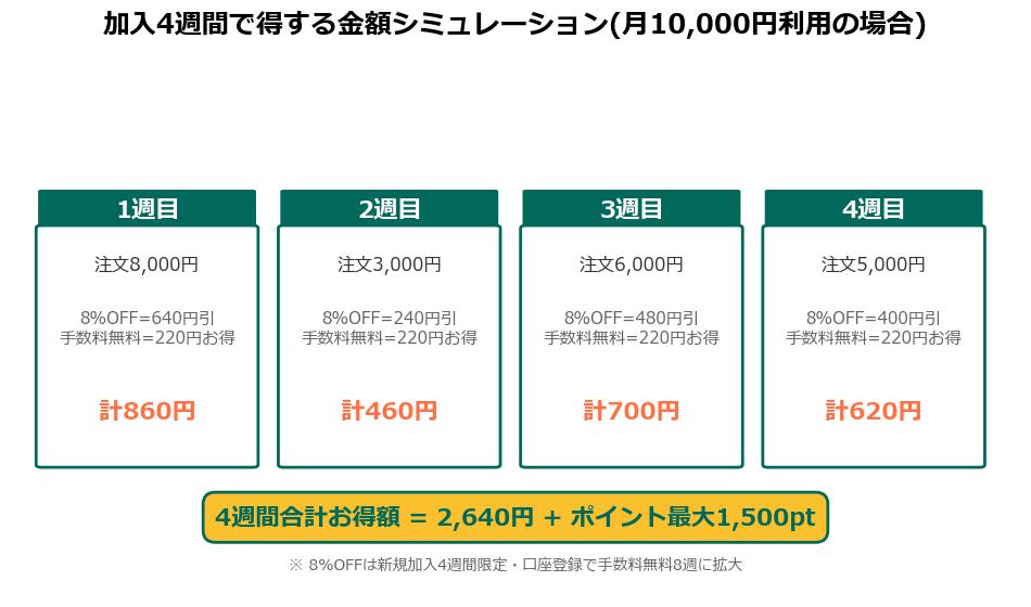 トドック加入4週間の得する金額シミュレーション