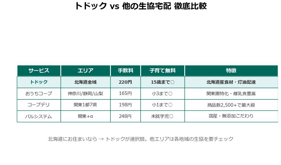 トドック vs 他の生協宅配 比較表