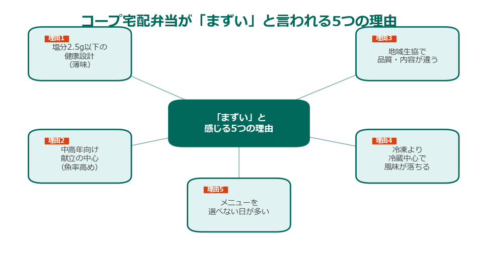 コープ宅配弁当が「まずい」と言われる5つの理由マインドマップ