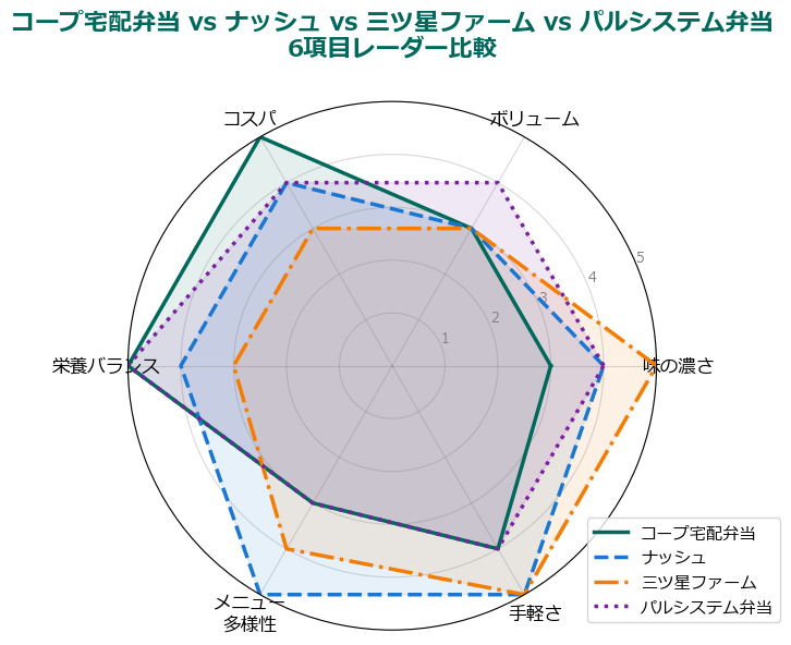 コープ宅配弁当 vs ナッシュ vs 三ツ星ファーム vs パルシステム弁当 6項目レーダー比較