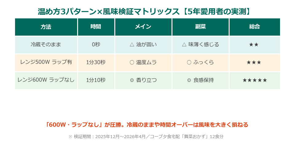 温め方3パターン×風味検証マトリックス（5年愛用者の実測）