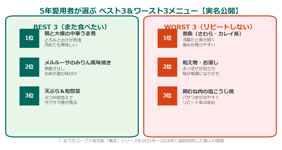 5年愛用者が選ぶコープ宅配弁当のベスト3＆ワースト3メニュー実名公開