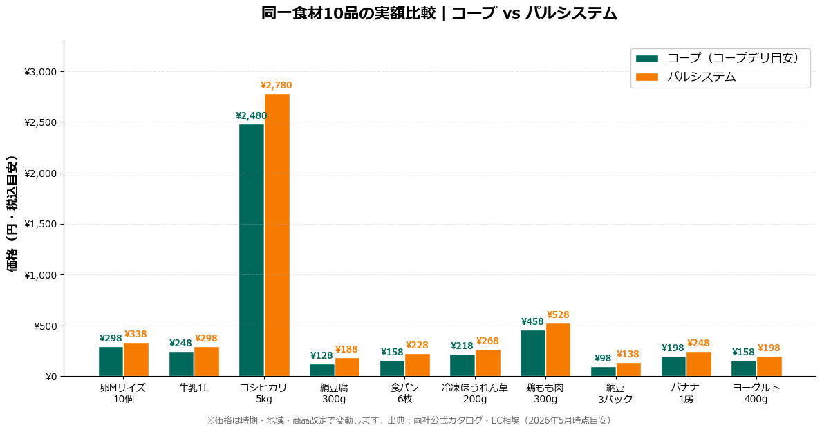 コープとパルシステム同一食材10品の実額比較グラフ