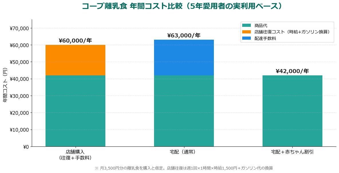 コープ離乳食 年間コスト比較グラフ