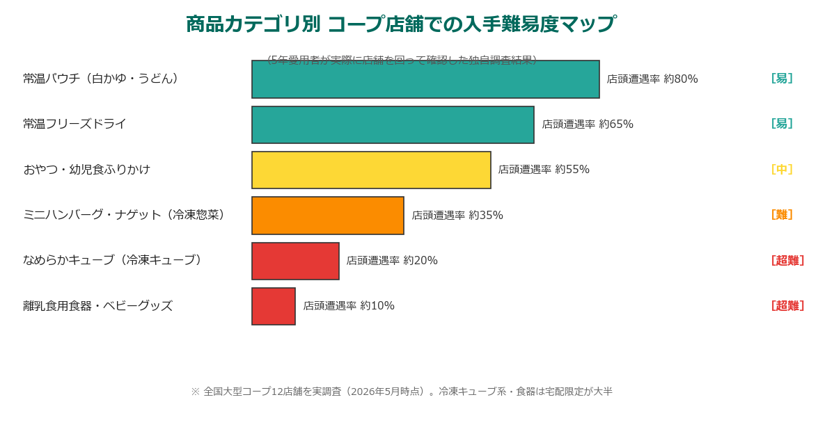 コープ離乳食 商品カテゴリ別 店舗入手難易度マップ