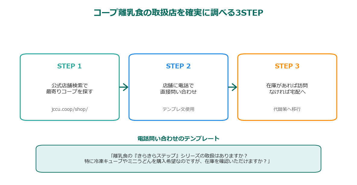 コープ離乳食 取扱店確認3STEPフロー