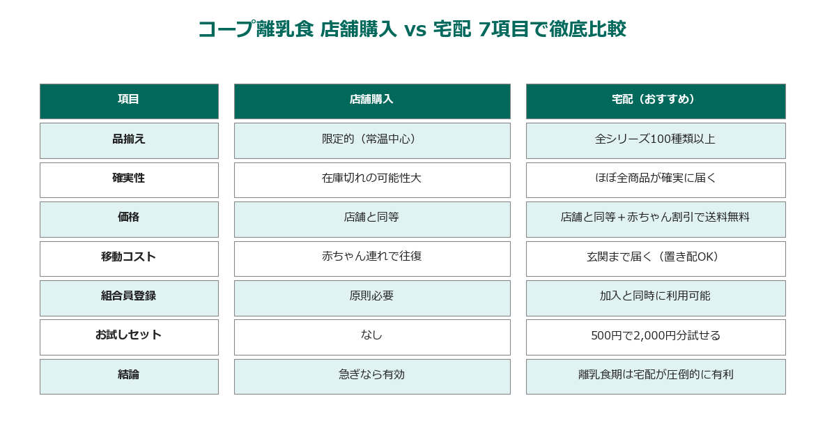 コープ離乳食 店舗vs宅配 7項目比較表