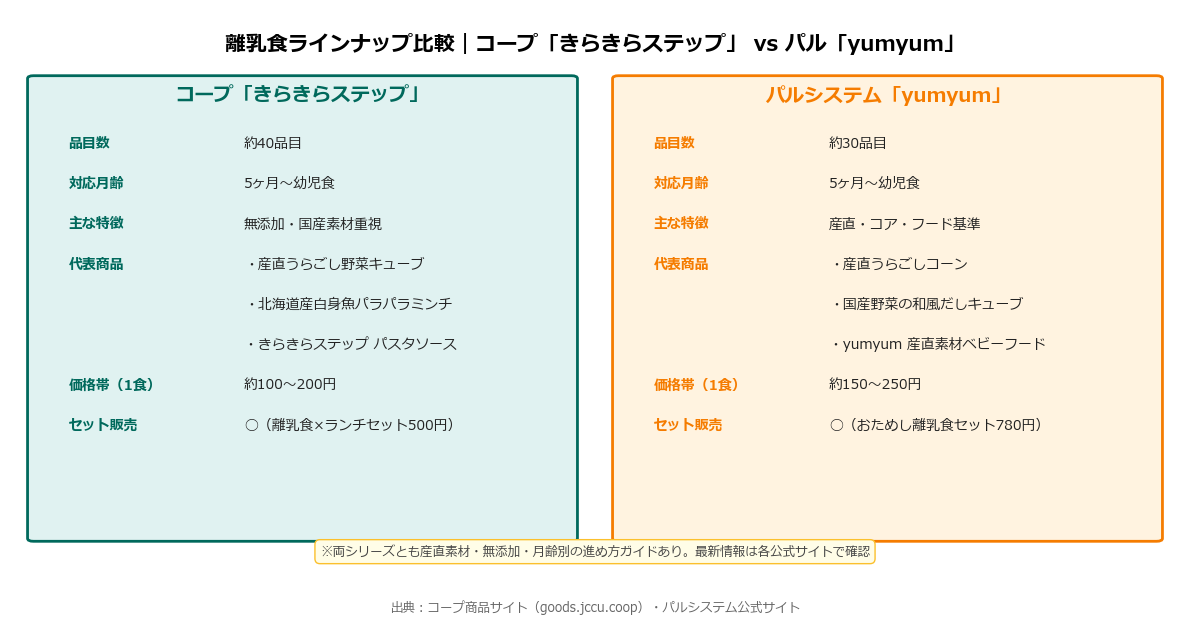 コープきらきらステップとパルyumyum 離乳食ラインナップ比較
