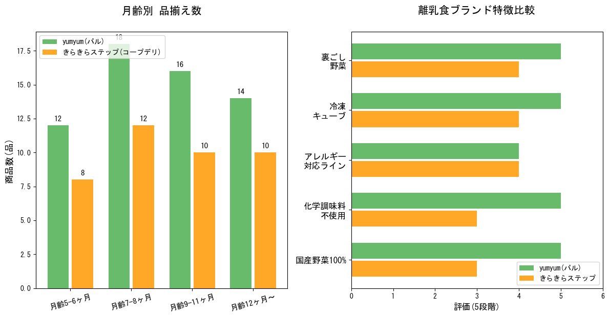パルシステムとコープデリの離乳食ブランド比較（yumyum vs きらきらステップ）