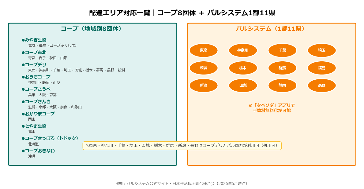 コープ8団体とパルシステム1都11県の配達エリア一覧