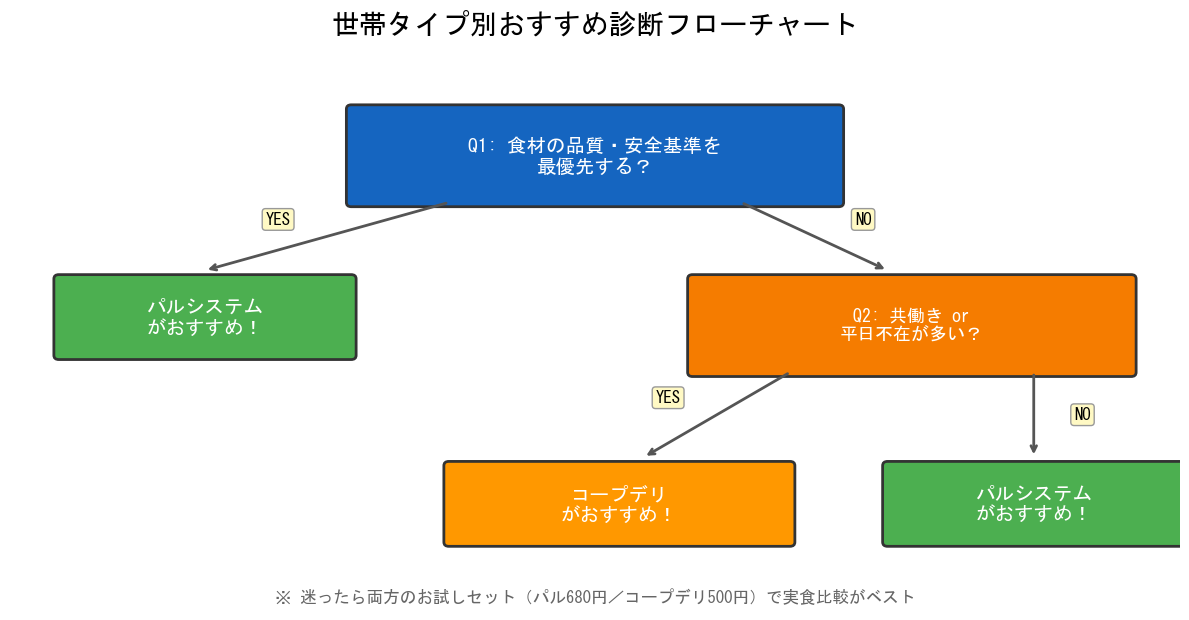 世帯タイプ別おすすめ診断フローチャート（パルシステムとコープデリ）