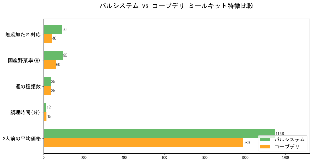 パルシステムとコープデリのミールキット特徴比較チャート