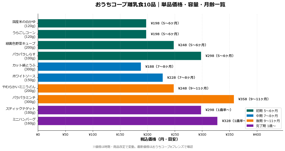 おうちコープ離乳食10品の単品価格・容量・月齢を一覧で比較した表