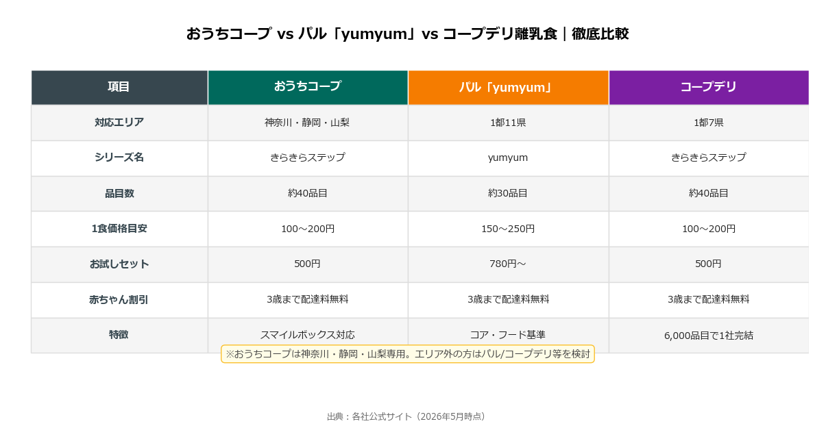 おうちコープ離乳食とパルシステムyumyum・コープデリ離乳食の徹底比較表