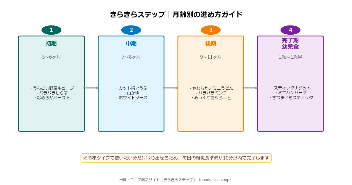 おうちコープ離乳食を初期・中期・後期・完了期の4ステップで進める月齢別ガイド