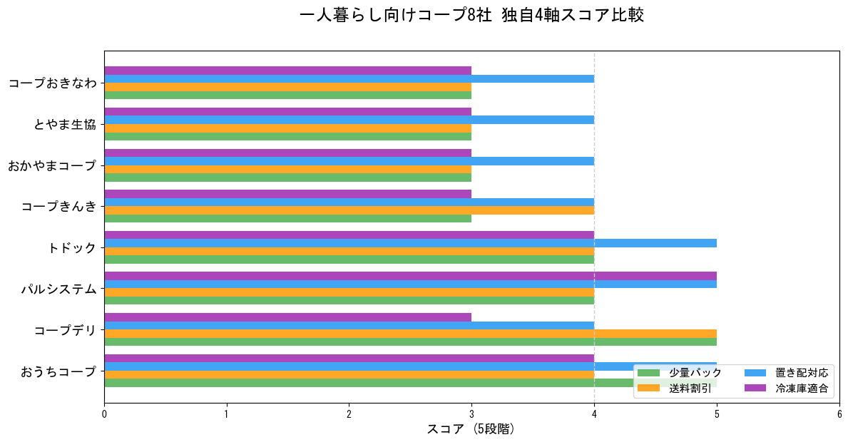 一人暮らし向けコープ8社の独自4軸スコア比較チャート