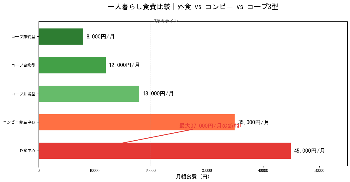 一人暮らし食費比較｜外食・コンビニ vs コープ3型の月額