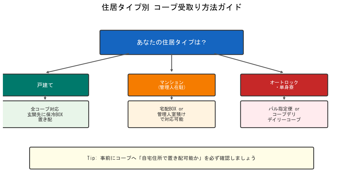 住居タイプ別コープ受取り方法ガイド（戸建て・マンション・オートロック）