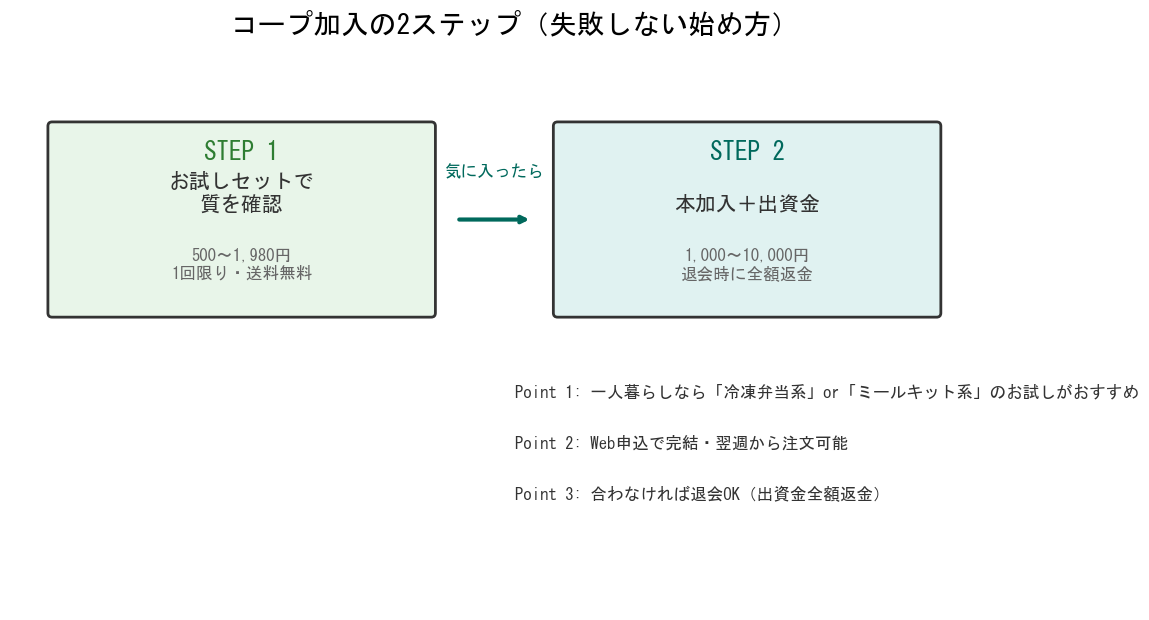 コープ加入の2ステップ（お試しセット→本加入）フロー図