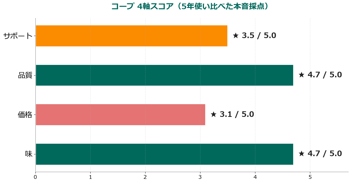 コープ4軸スコア