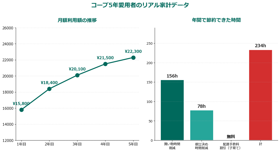コープ5年家計データ