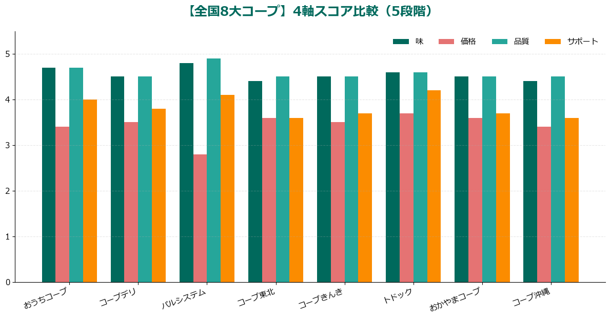 8大コープ4軸スコア比較