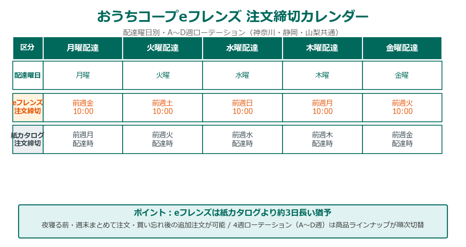 おうちコープeフレンズ 注文締切カレンダー A〜D週 曜日別