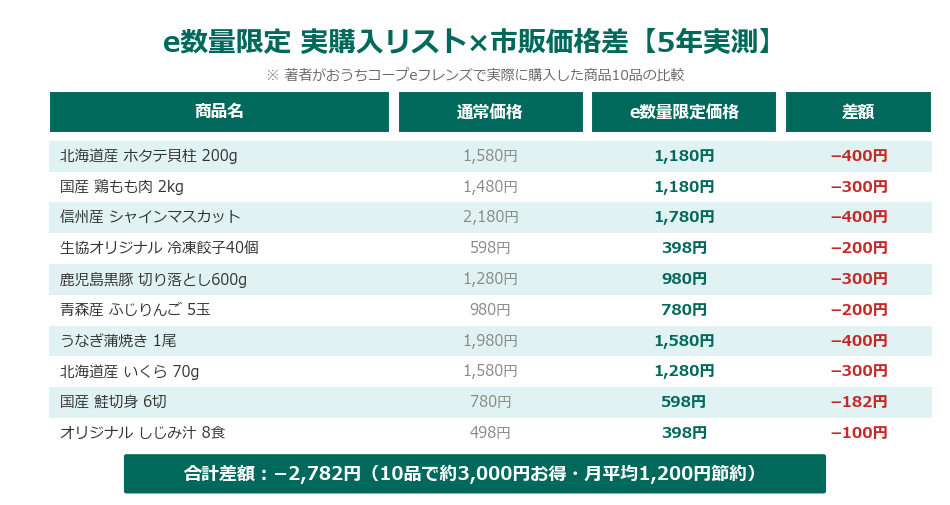 おうちコープeフレンズ e数量限定の市販価格差表