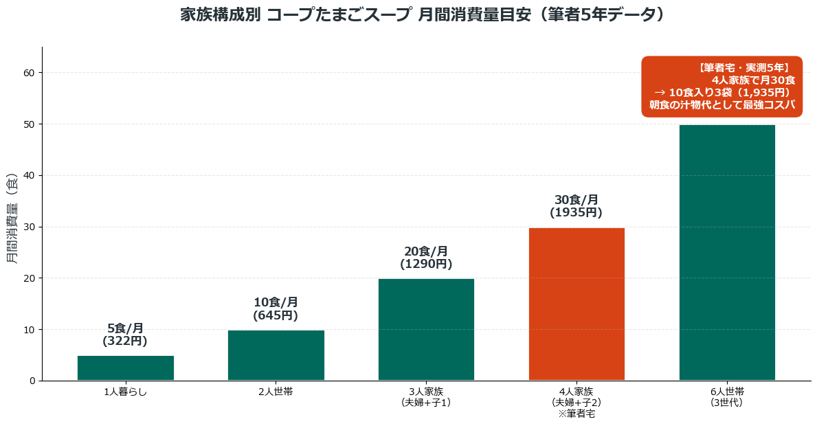 家族構成別コープたまごスープ月間消費量チャート 4人家族で月30食