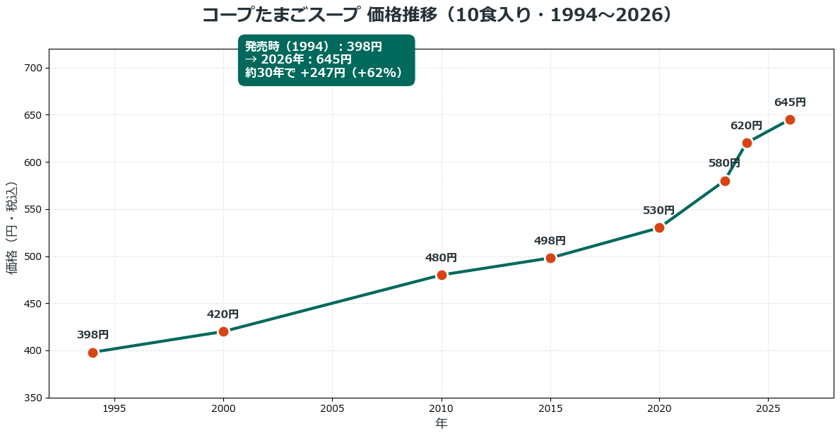 コープたまごスープの価格推移グラフ 1994年398円から2026年645円まで