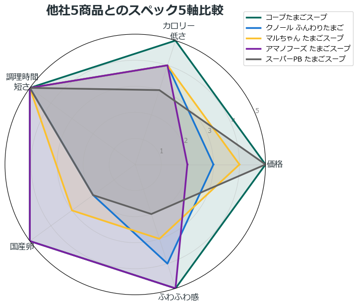 コープたまごスープと他社5商品のスペック5軸比較レーダーチャート