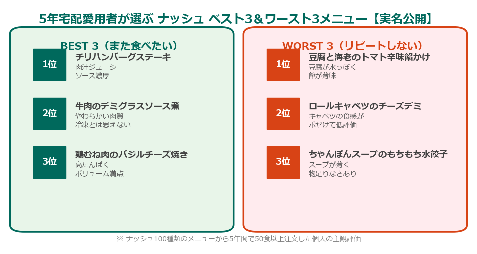 5年宅配愛用者が選ぶナッシュ ベスト3&ワースト3メニュー実名公開