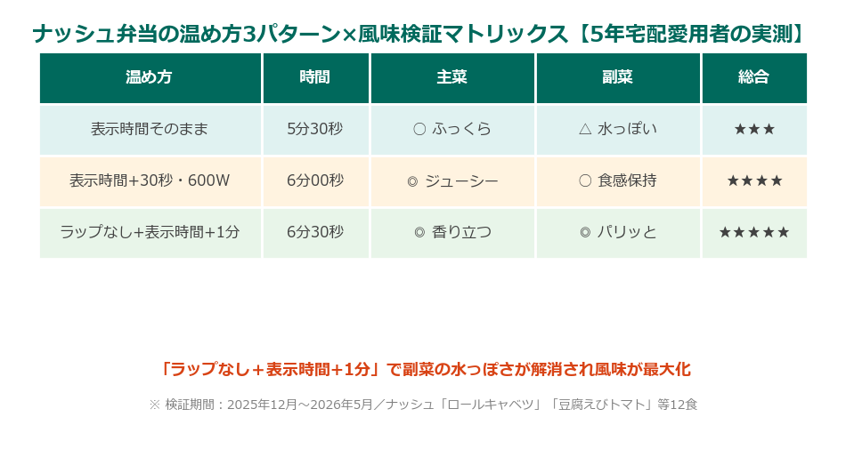 ナッシュ弁当の温め方3パターン×風味検証マトリックス(5年宅配愛用者の実測)