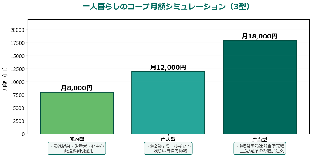 コープ一人暮らし月額シミュレーション3型