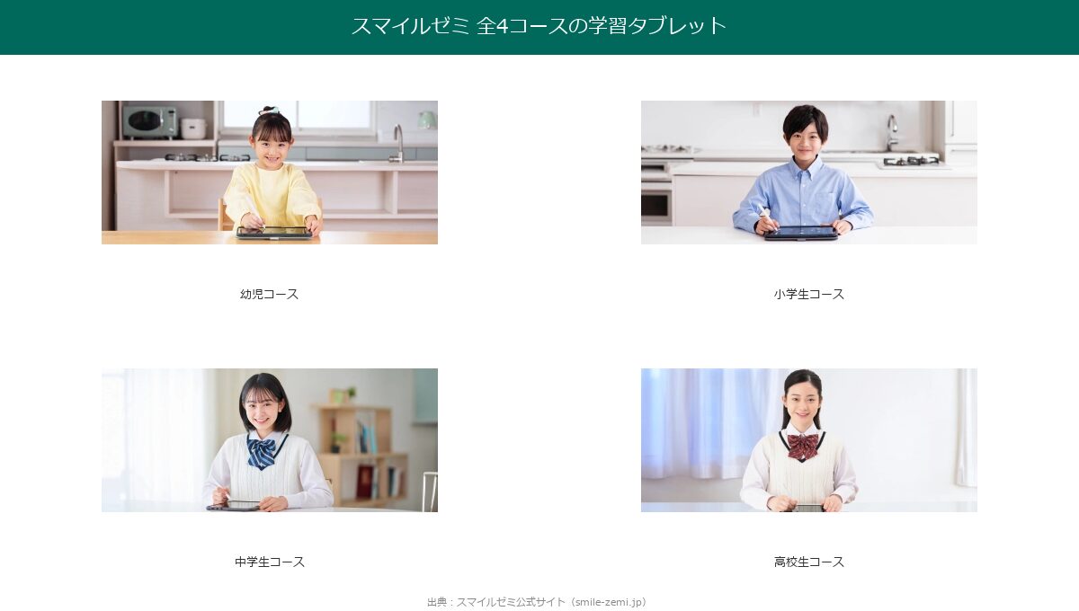スマイルゼミ 幼児・小学生・中学生・高校生コースのタブレット画面