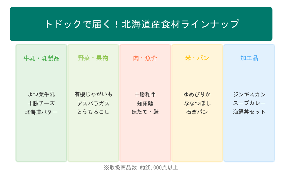 トドックで届く北海道産食材ラインナップ