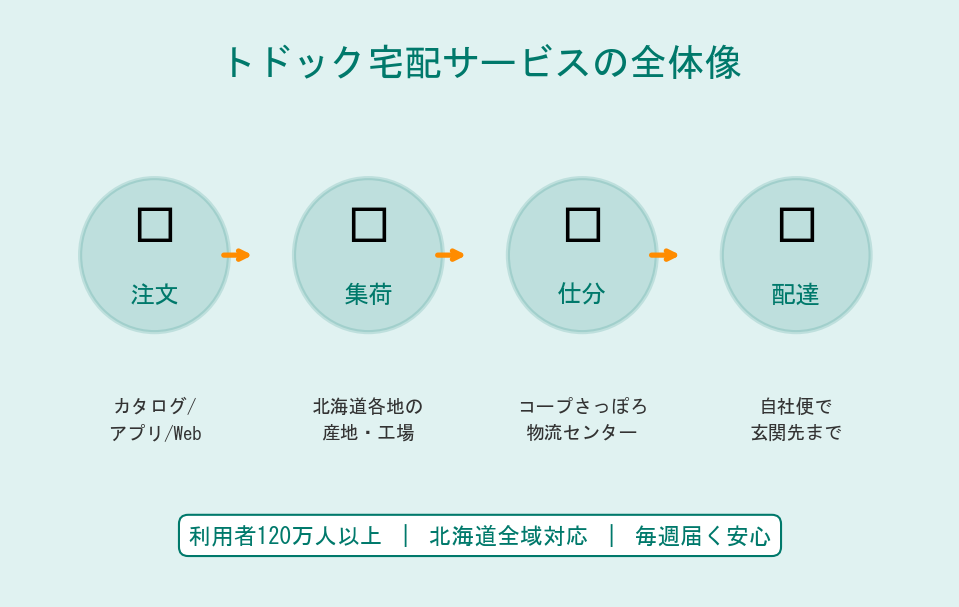 トドック宅配サービスの全体像