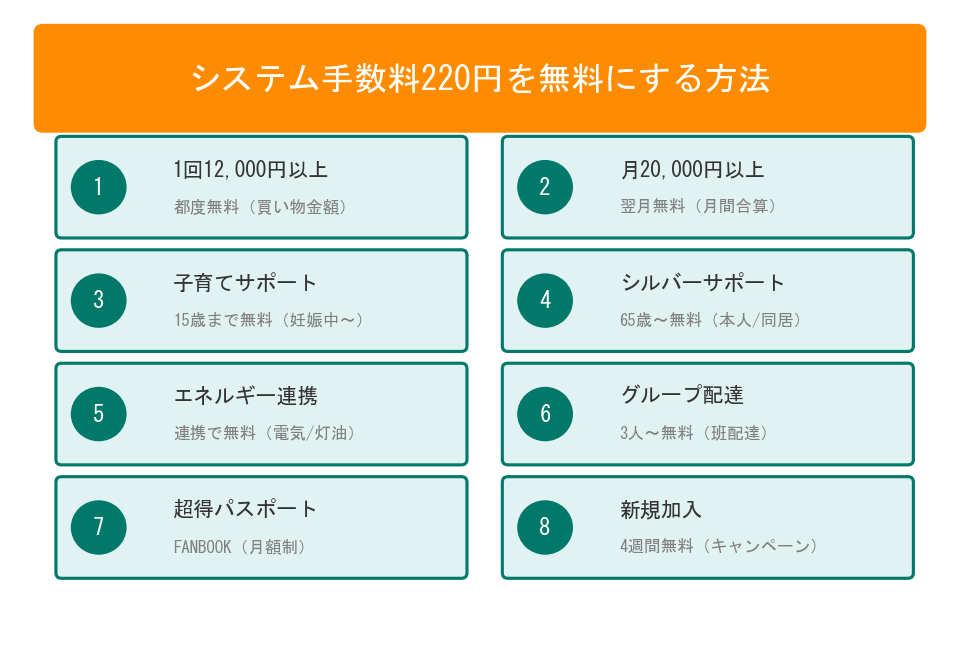 システム手数料220円を無料にする方法