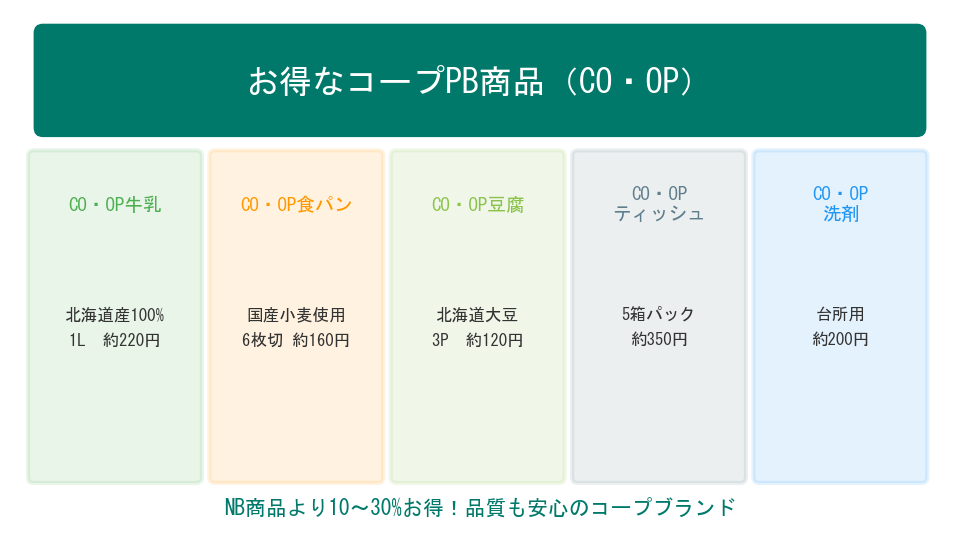 お得なコープPB商品（CO・OP）